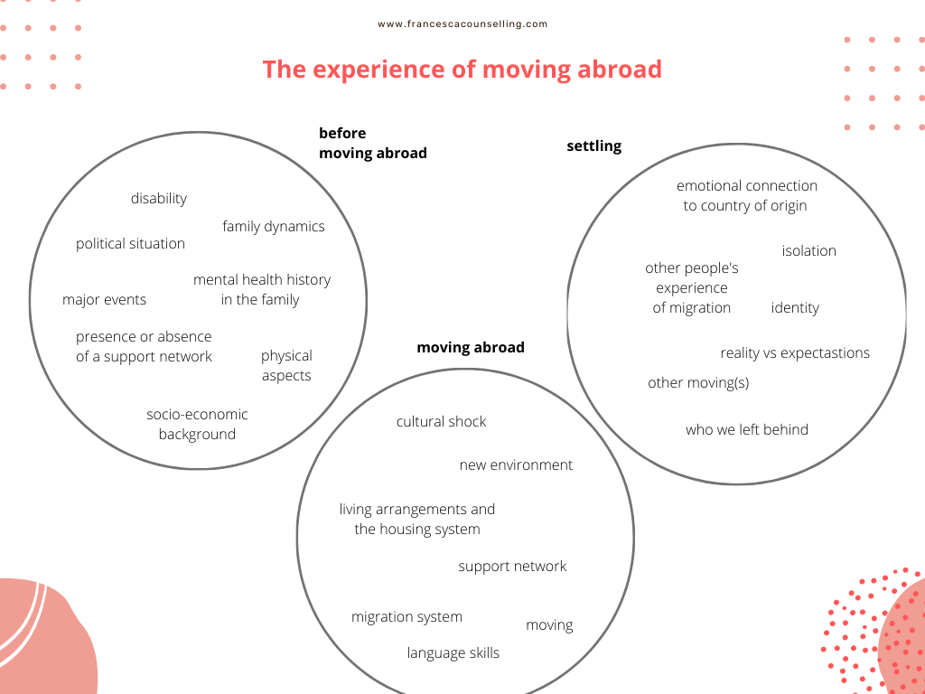 the experience of moving abroad is represented by three big circles titled "before moving", "moving abroad" and "settling". In each circle there are different elements contributing to our mental health state.